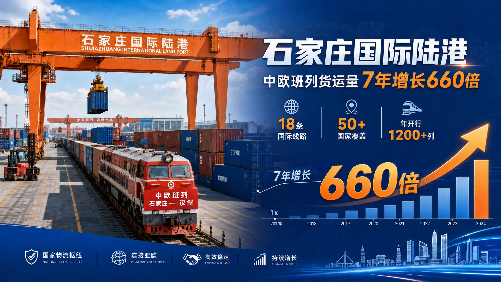 石家庄国际陆港：中欧班列货运量7年增长660倍