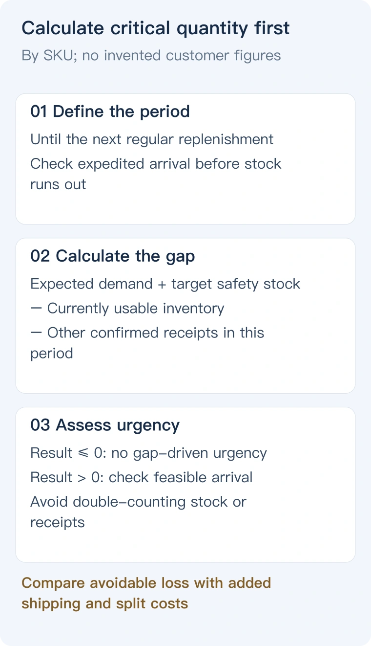 Critical replenishment by SKU: demand plus safety stock, less usable inventory and other confirmed receipts