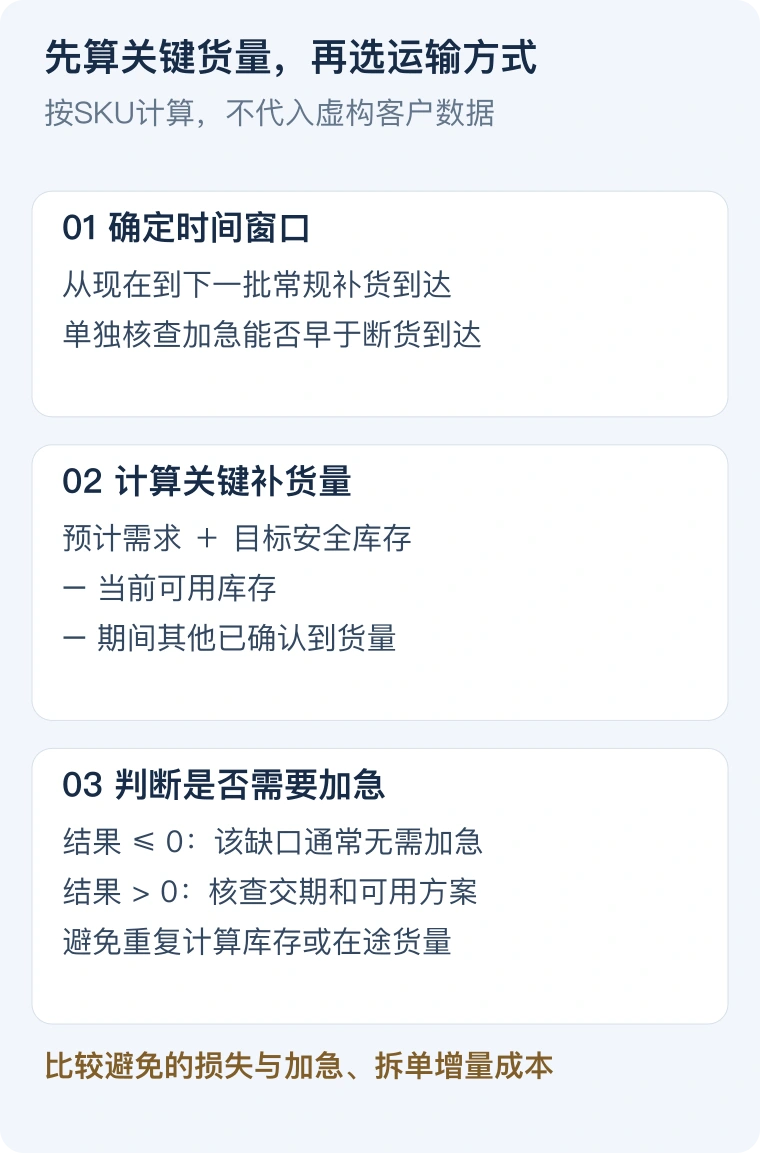 关键补货量按SKU用预计需求加安全库存,减可用库存及期间其他确认到货量计算