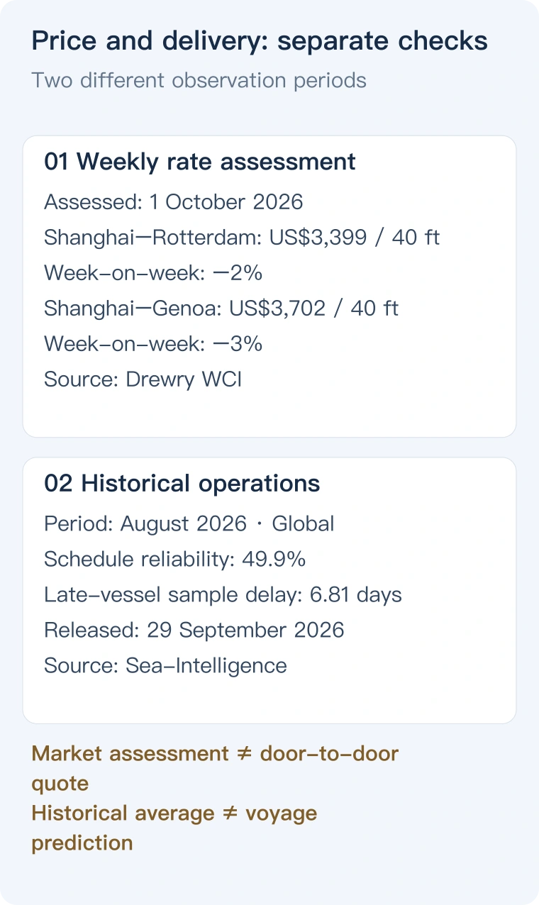 Separate panels for 1 October ocean-rate assessments and August global reliability and late-vessel delays