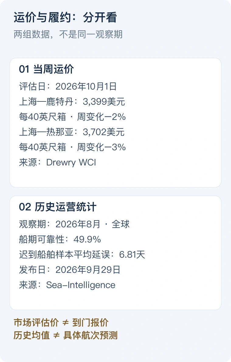 分开列示10月1日欧线评估价和8月全球可靠性及迟到船舶延误;数据时间口径不同