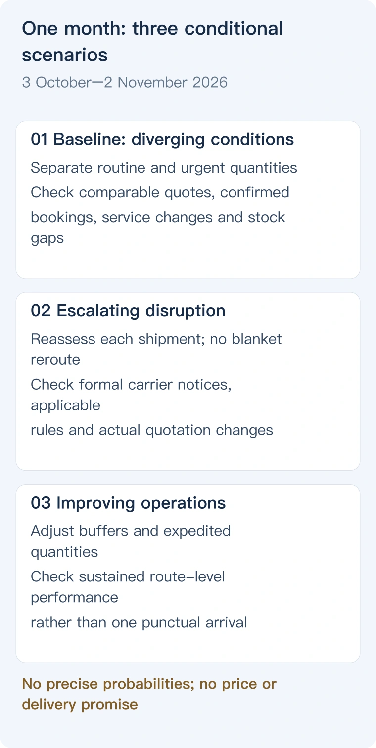 Baseline, disruption and improvement scenarios with separate evidence checks and no assigned probabilities