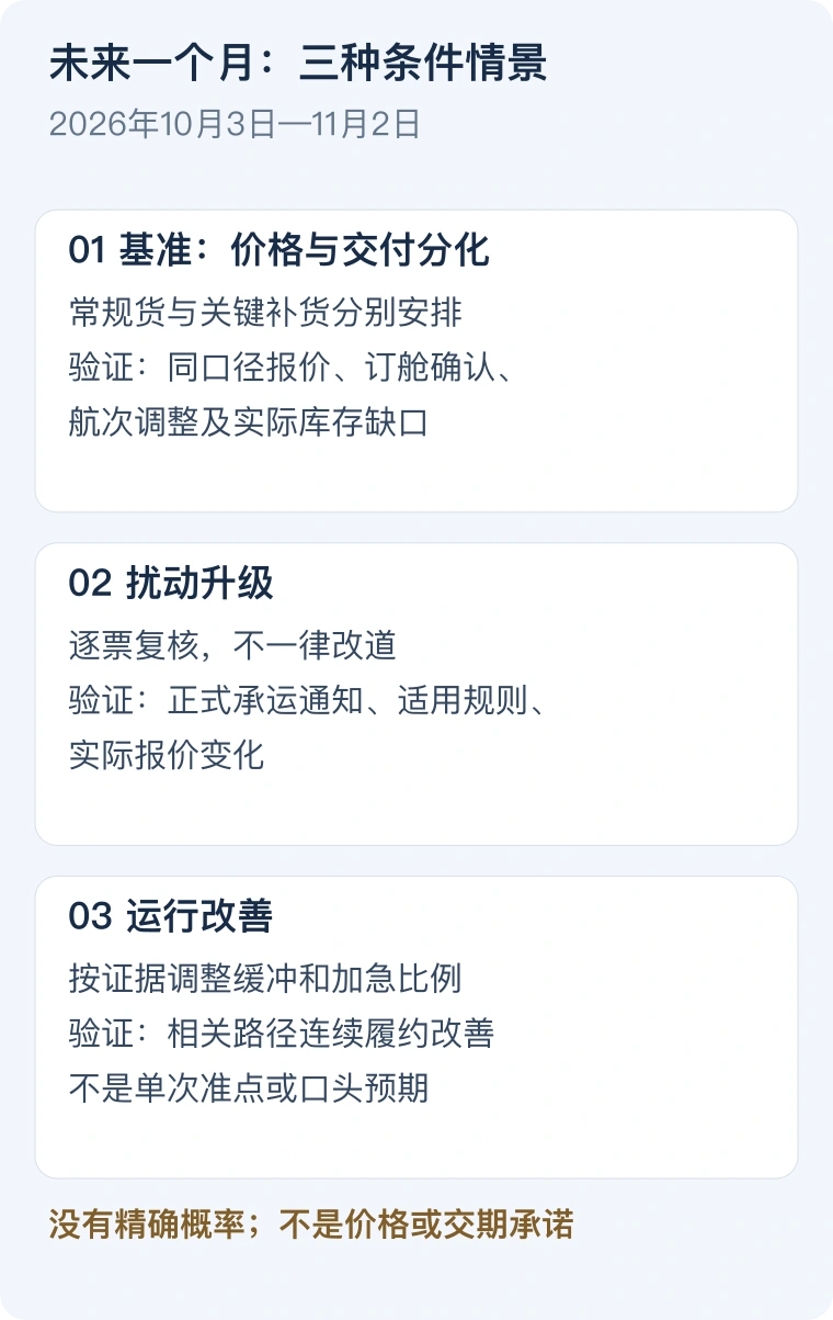 基准、扰动升级和运行改善三种条件情景,各有独立验证信号,不分配概率